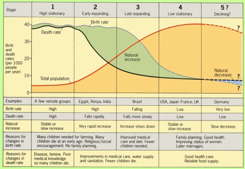 http://www.geographyalltheway.com/igcse_geography/population_settlement/population/imagesetc/demographic_transition_detailed.jpg